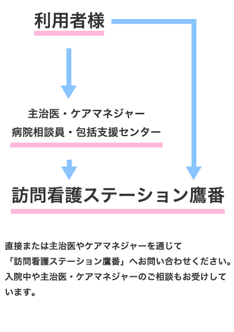 訪問看護ステーション鷹番